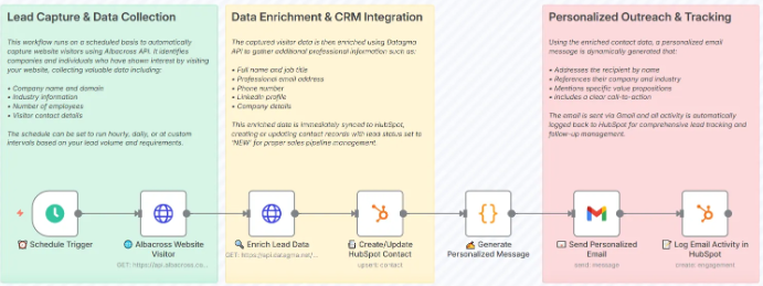 Website Visitor Workflow
