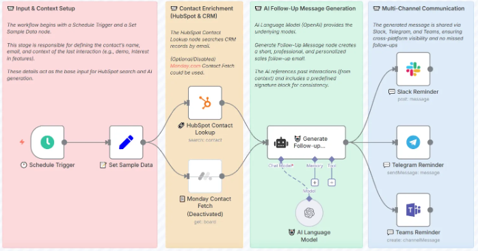 Smart Follow-Ups Workflow